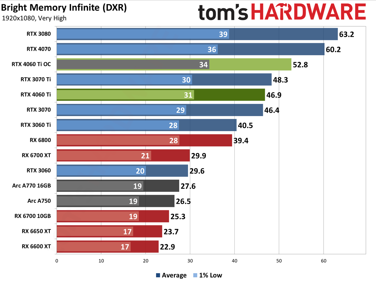 Nvidia GeForce RTX 4060 Ti gaming performance charts