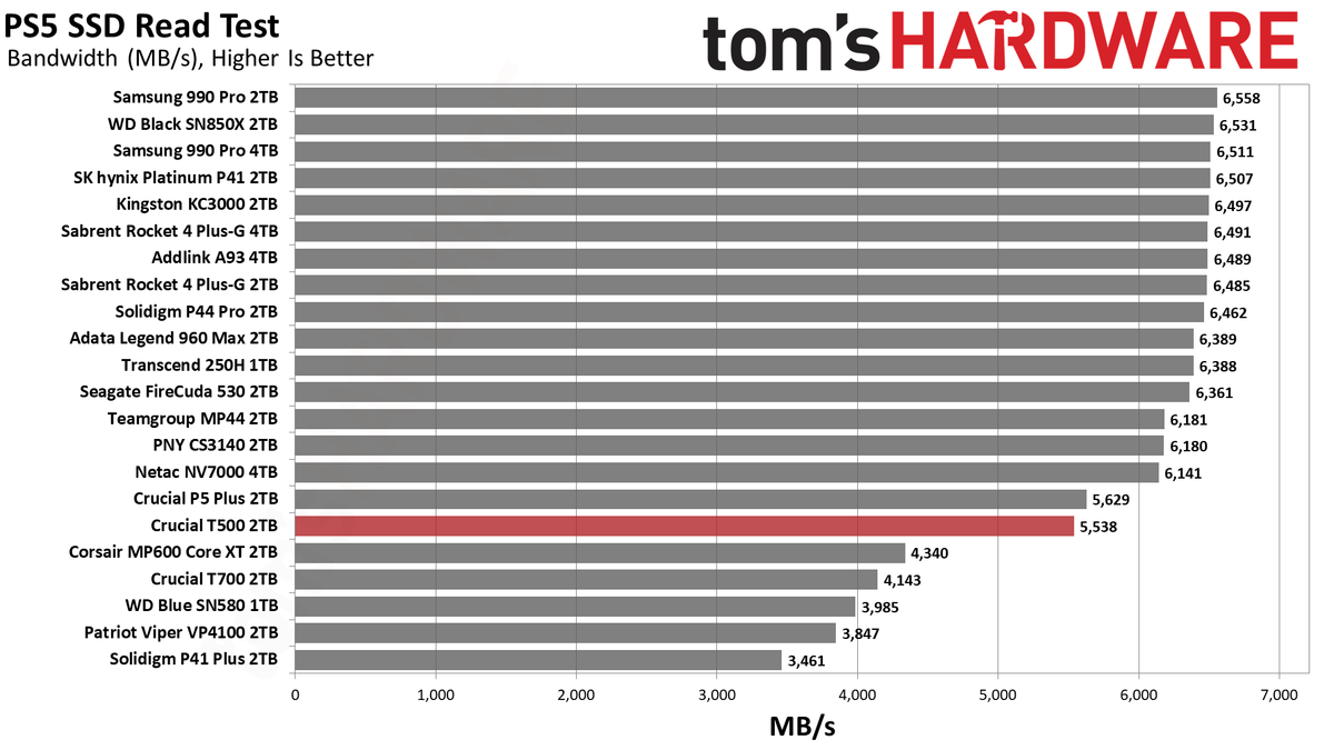 Crucial 2TB T500 SSD