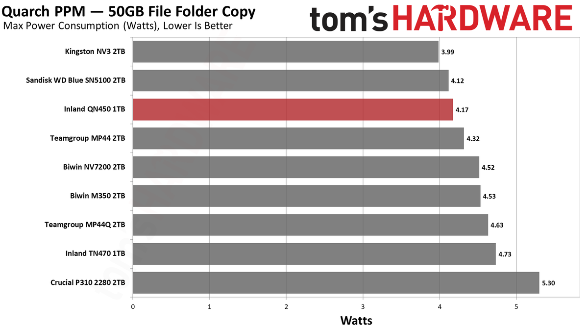 Inland QN450 1TB SSD
