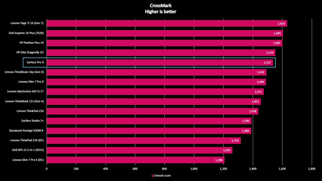 Surface Pro 9 benchmarks