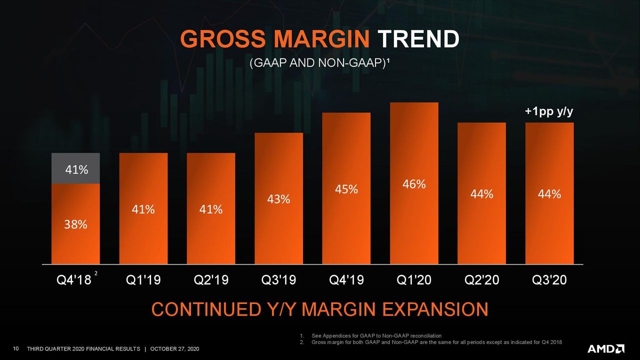 AMD Q3 2020 Financials