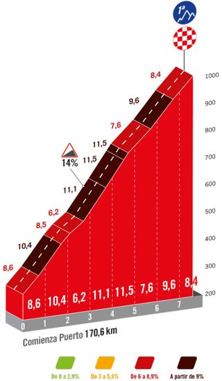 Vuelta a Espana 2024 stage 16 climb profiles