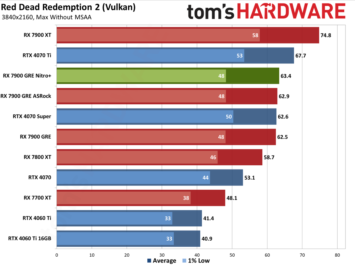 Sapphire RX 7900 GRE Nitro+ gaming performance charts