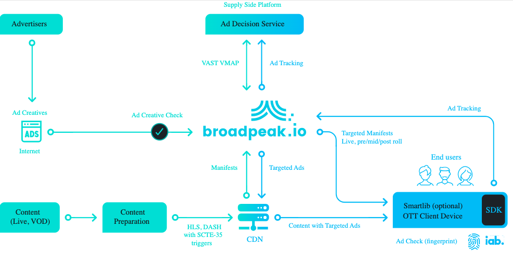 Broadpeak’s server-side-ad-insertion (SSAI) solution via the broadpeak.io SaaS platform.