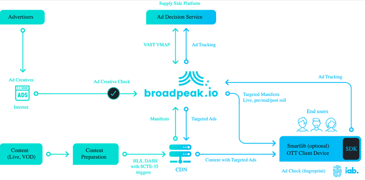 Chunghwa Telecom Taps Broadpeak for Dynamic Ad Insertion | TV Tech