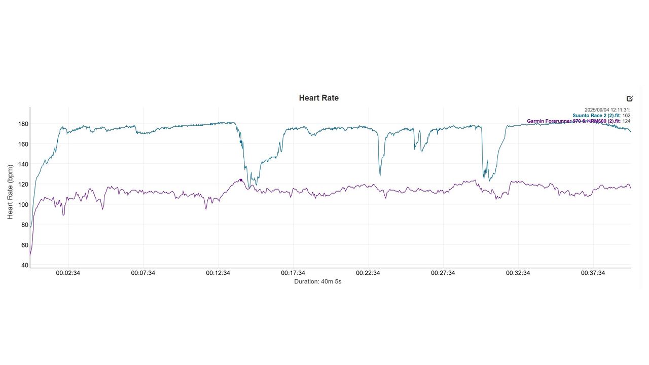 Suunto Race 2 HR graph