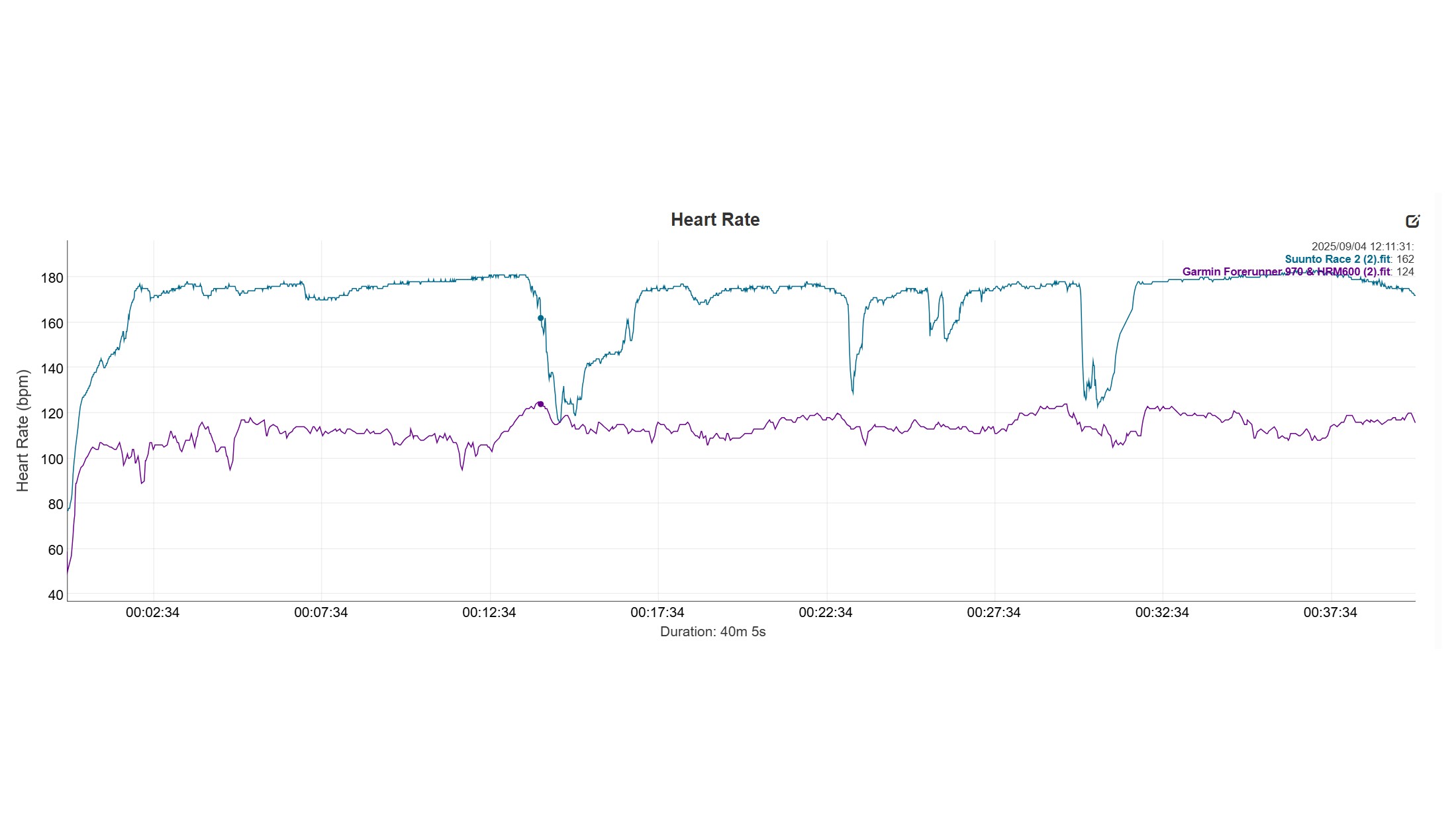 Suunto Race 2 HR graph