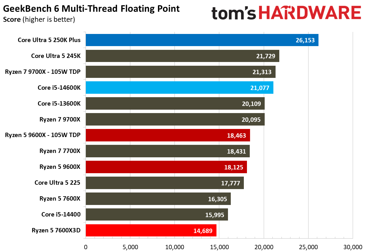 AMD Ryzen 5 7600X3D
