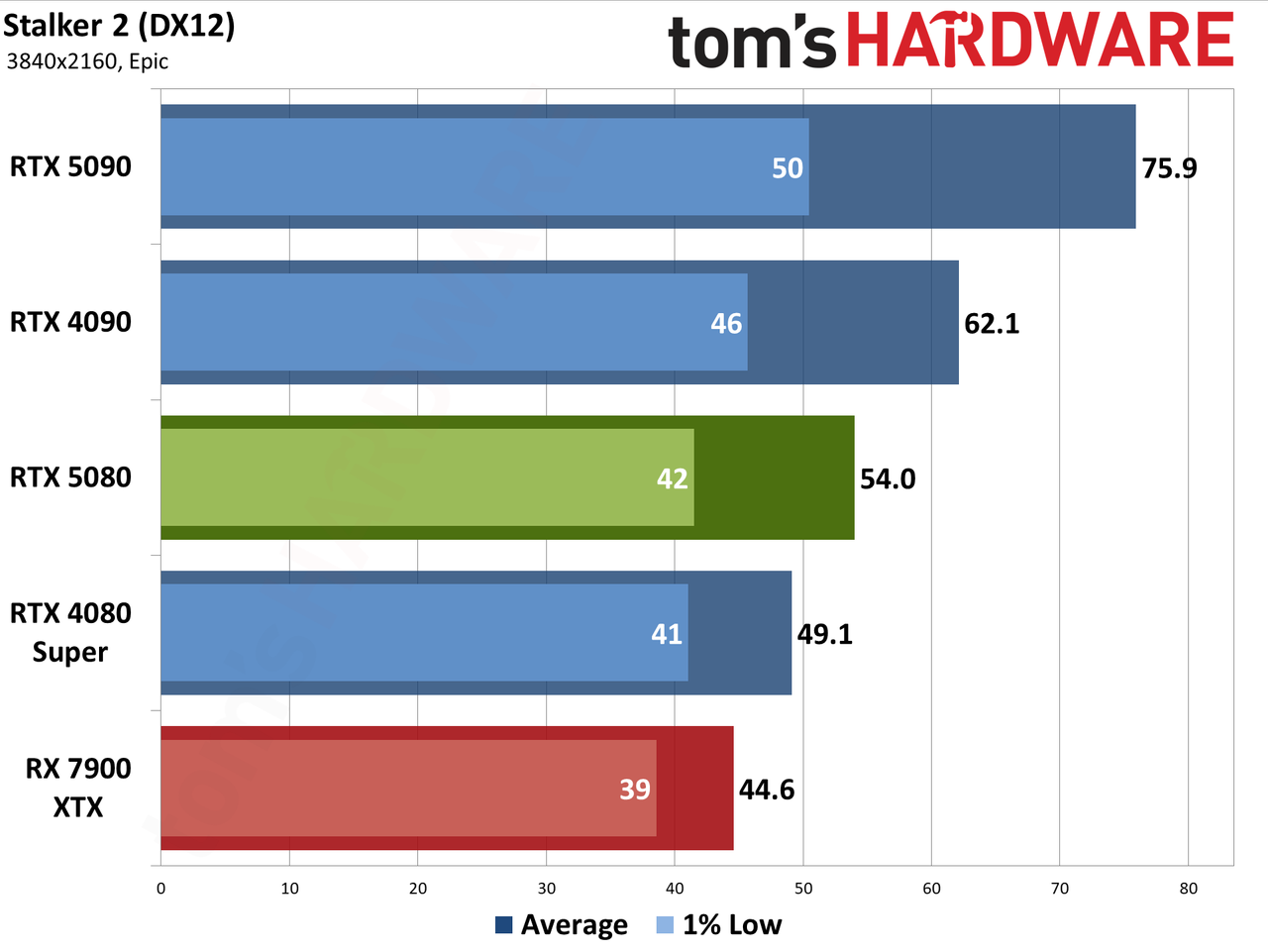 Nvidia GeForce RTX 5080 Founders Edition performance charts
