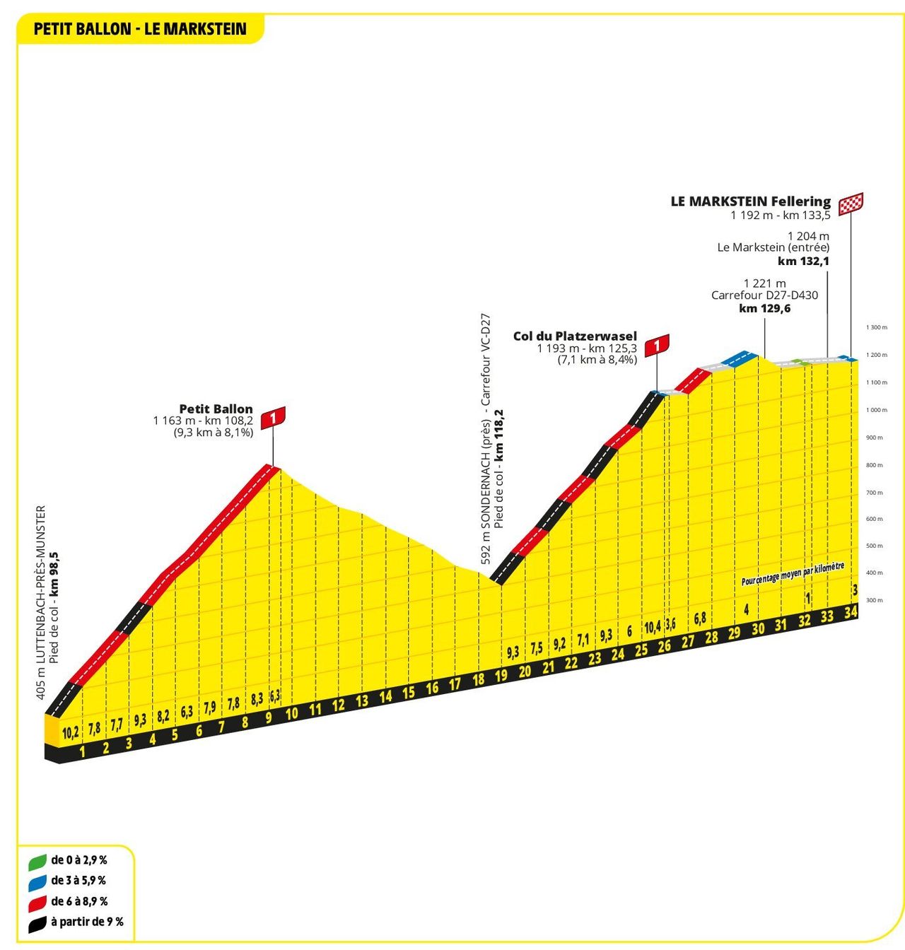 The profile of the Petit Ballon and Le Markstein Fellering