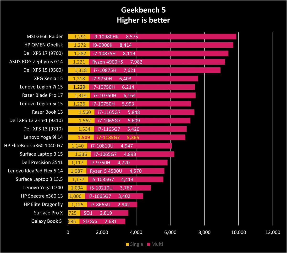 Lenovo Yoga 9i 14 Geekbench 5