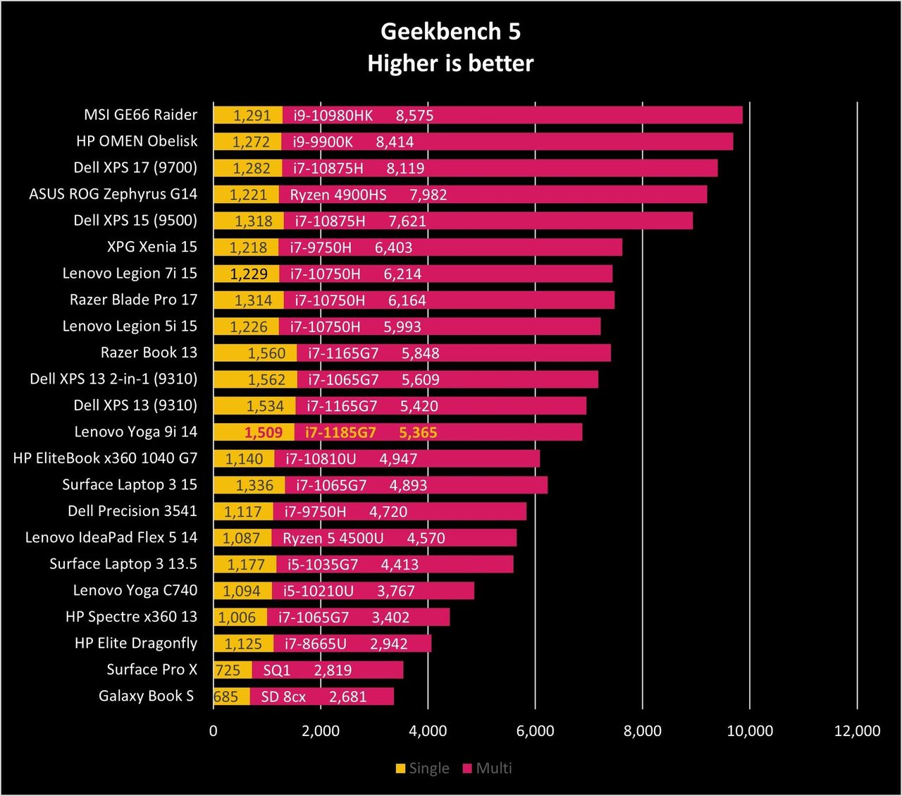 Lenovo Yoga 9i 14 Geekbench 5