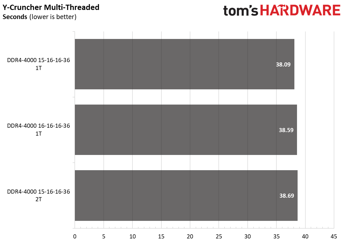 Ryzen 5000 Memory Scaling