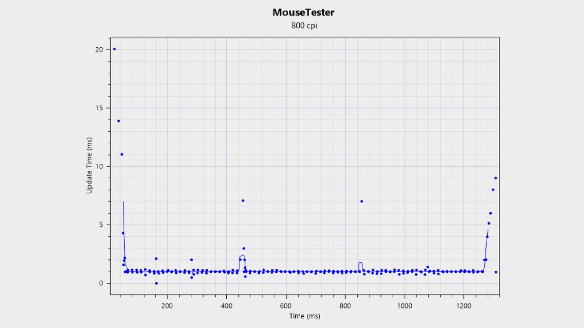 MouseTester chart for the Pulsar X3 CrazyLight Mini.
