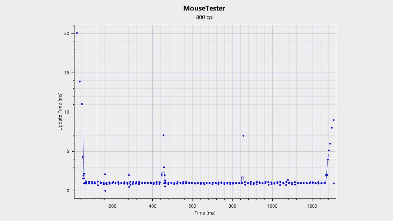 MouseTester chart for the Pulsar X3 CrazyLight Mini.