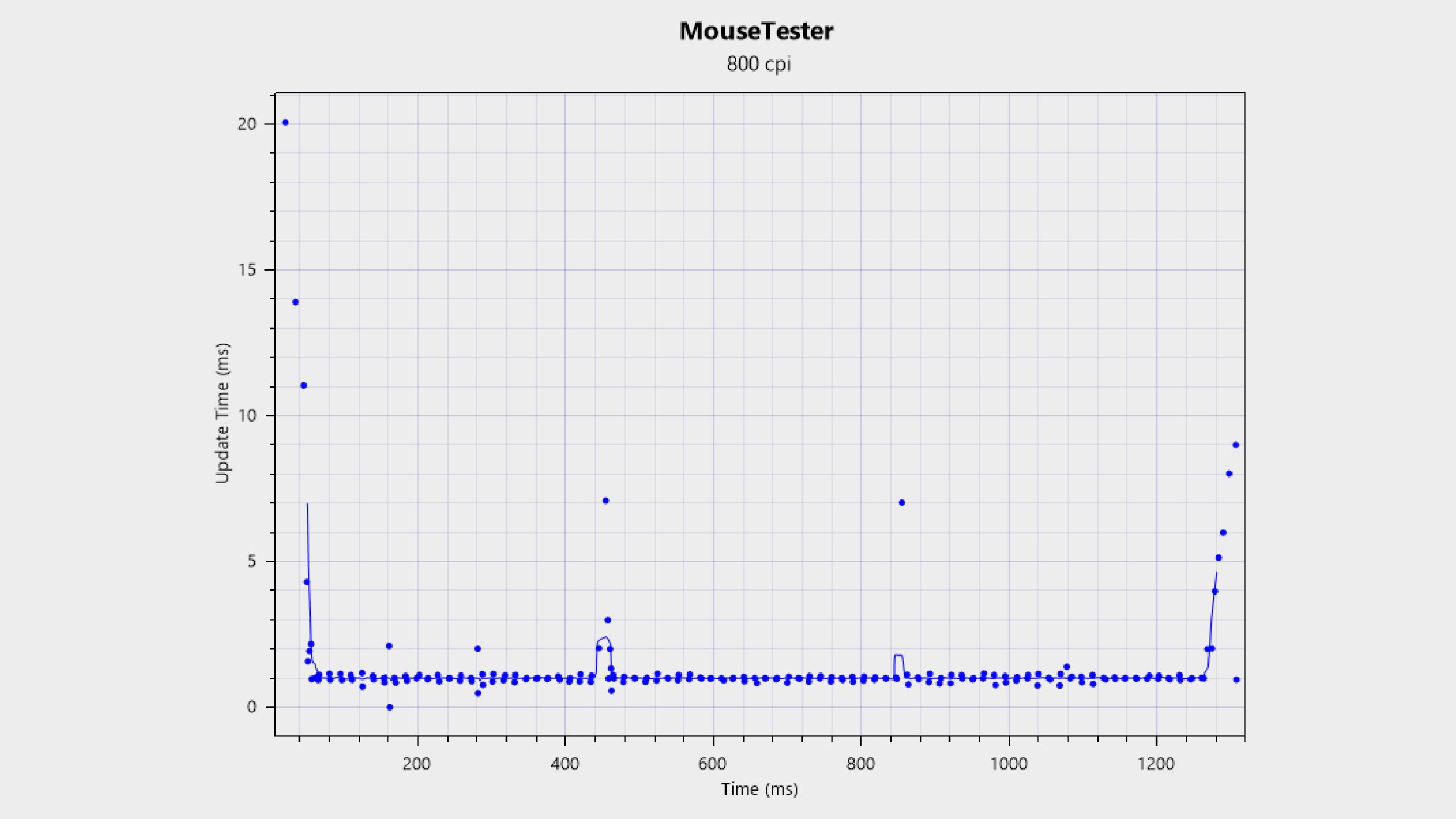 MouseTester chart for the Pulsar X3 CrazyLight Mini.
