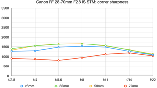 The Canon RF 28-70mm f/2.8 IS STM lab graph