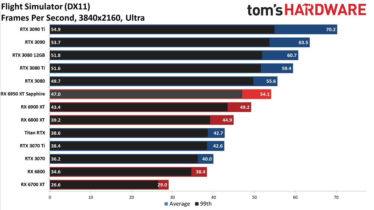 AMD Radeon RX 6950 XT - 4K Ultra
