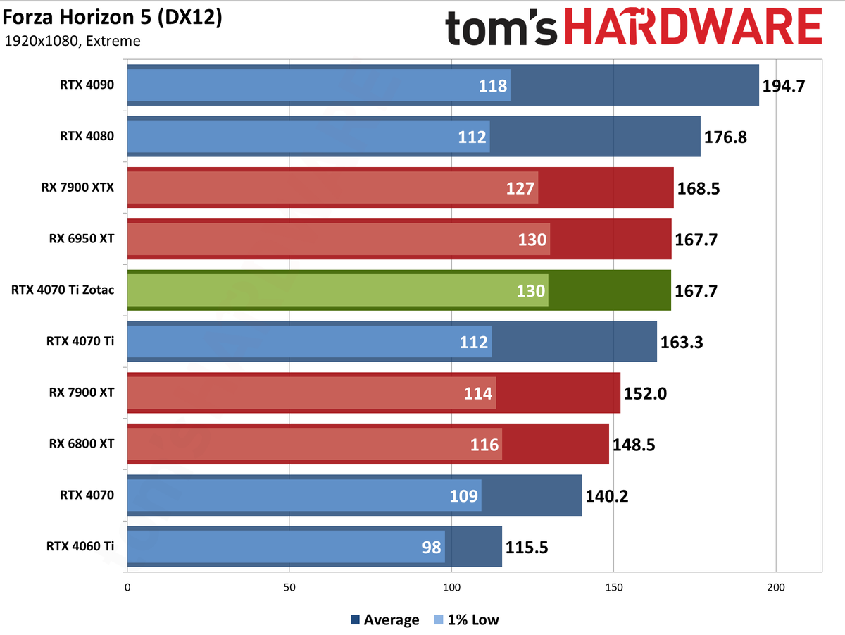 Zotac RTX 4070 Ti &mdash; Spider-Man: Across the Spider-Verse edition performance charts