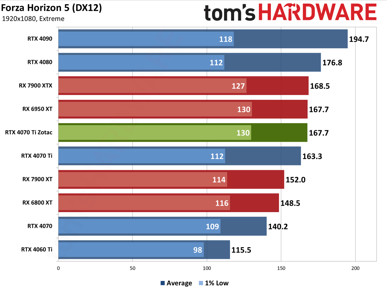 Zotac RTX 4070 Ti &mdash; Spider-Man: Across the Spider-Verse edition performance charts