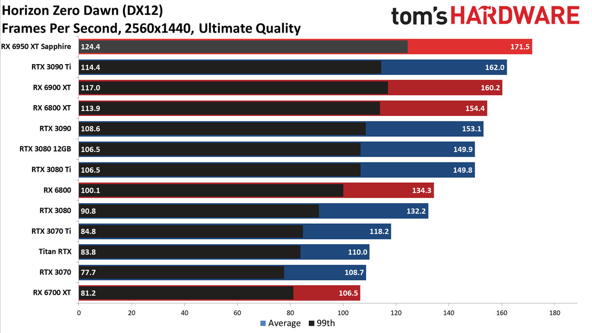 AMD Radeon RX 6950 XT - 1440p Ultra