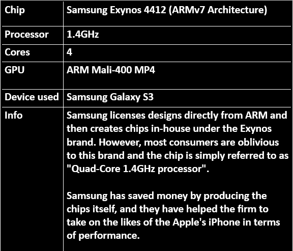 Samsung Exynos specifications
