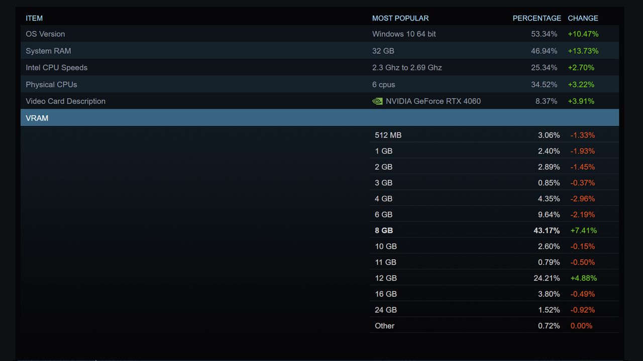 Steam Hardware Survey screenshot