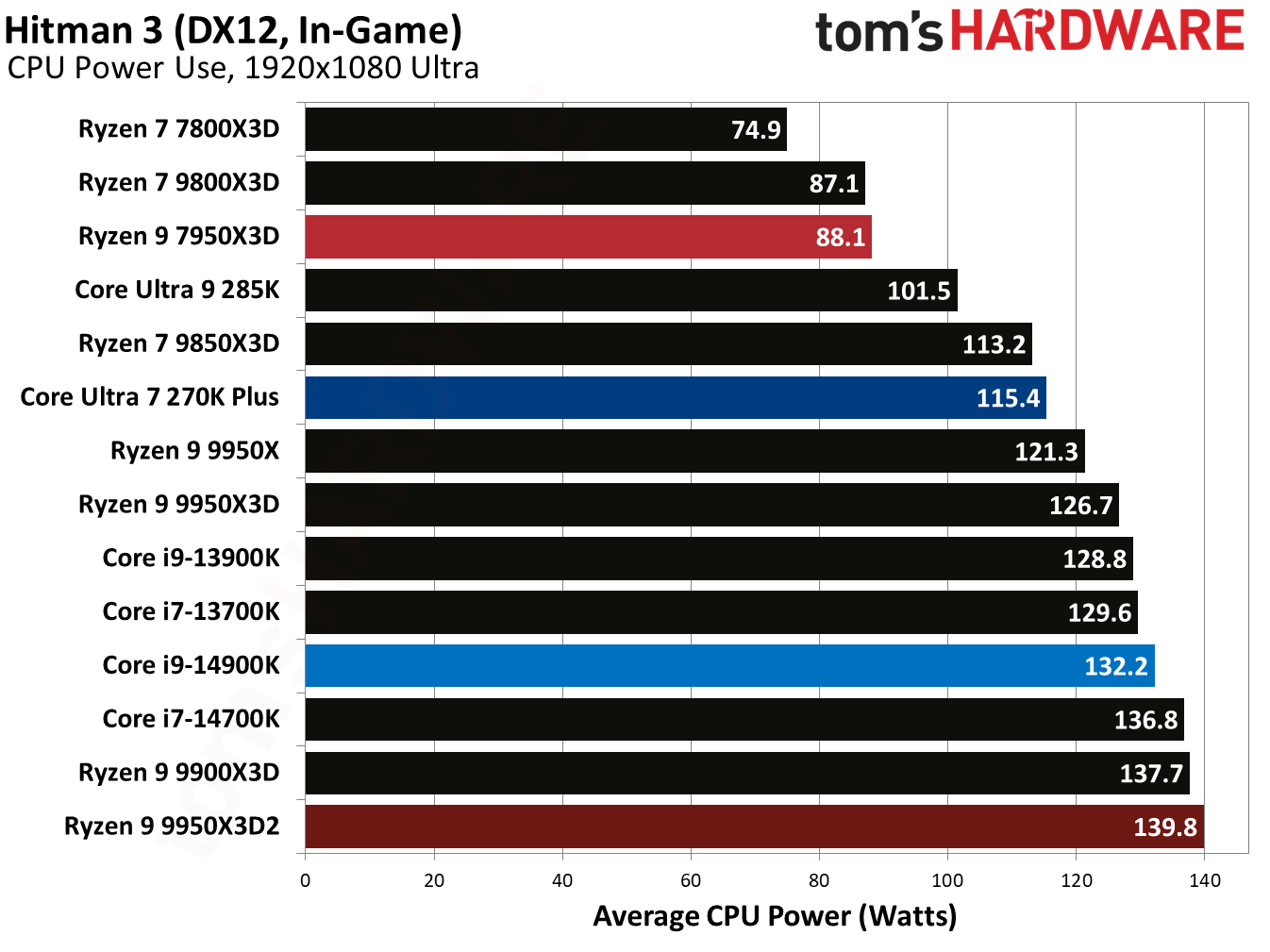 Ryzen 9 9950X3D2 - Hitman 3
