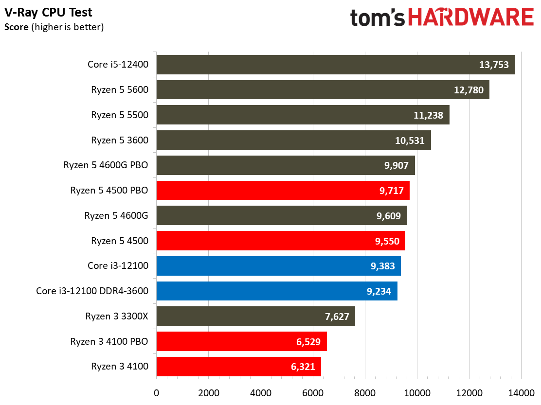 Ryzen 3 4100 Ryzen 5 4500