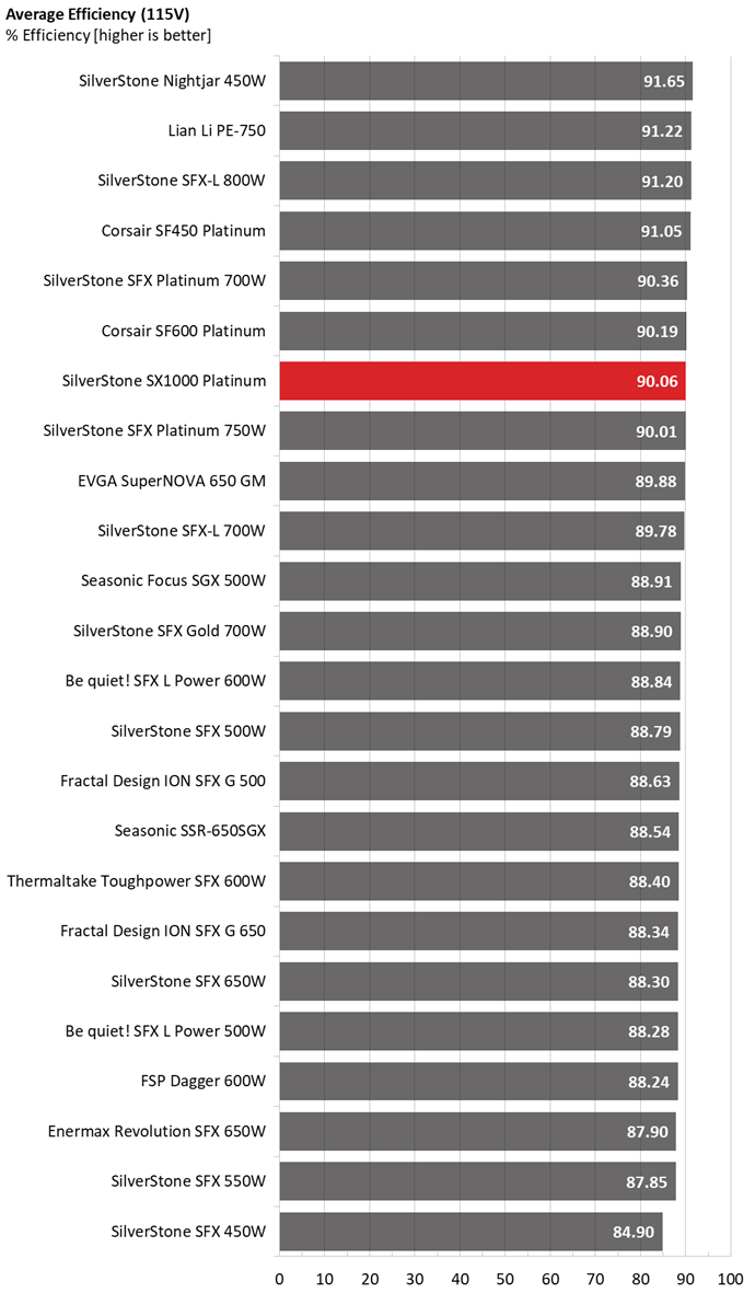 Silverstone SX1000 PSU performance graphs.