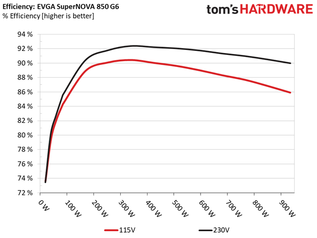 EVGA 850 G6