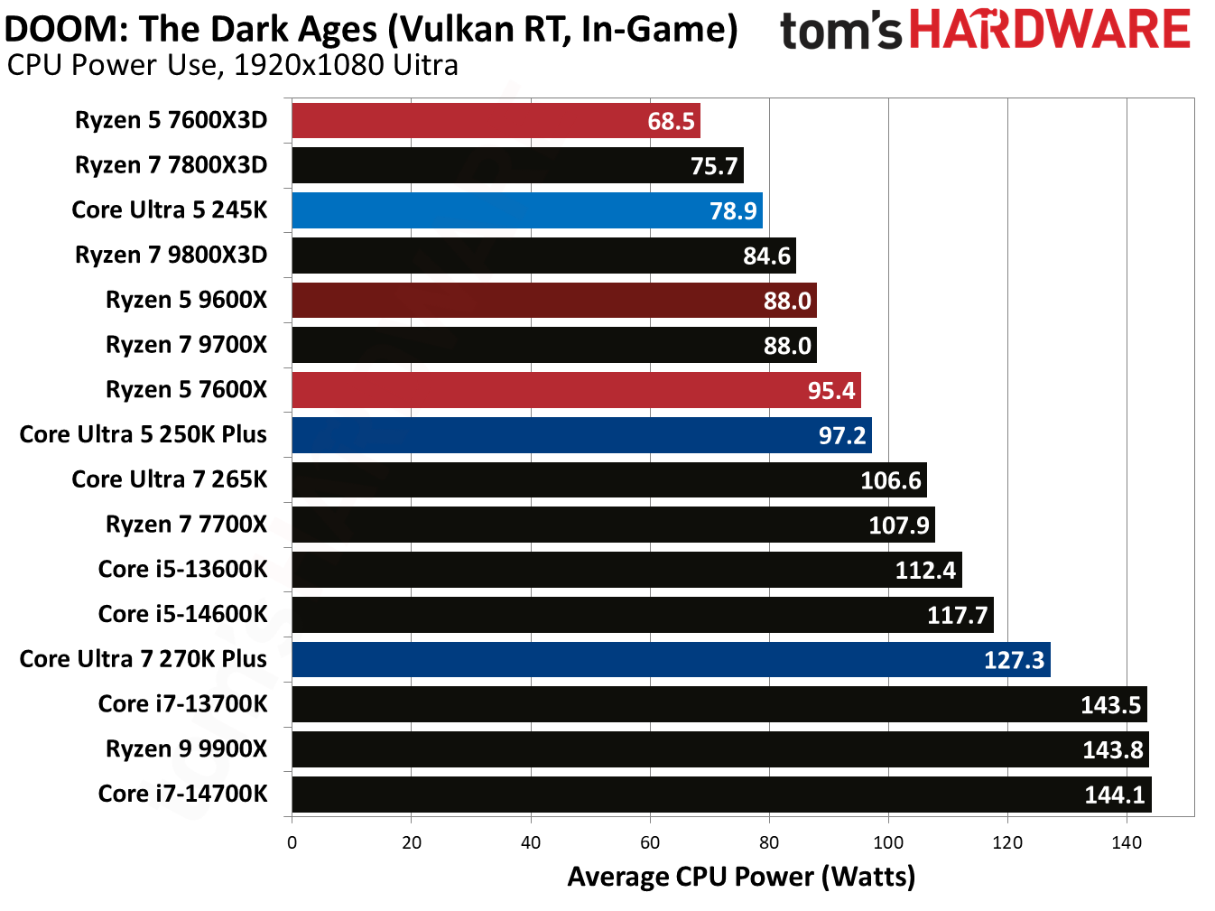 Intel Core Ultra 5 250K Plus