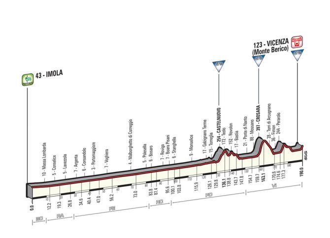 Giro d'Italia 2015: Stage 12 profile