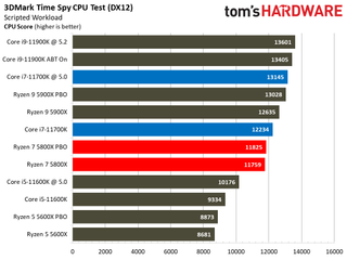AMD Ryzen 5 5800X vs Core i7-11700K