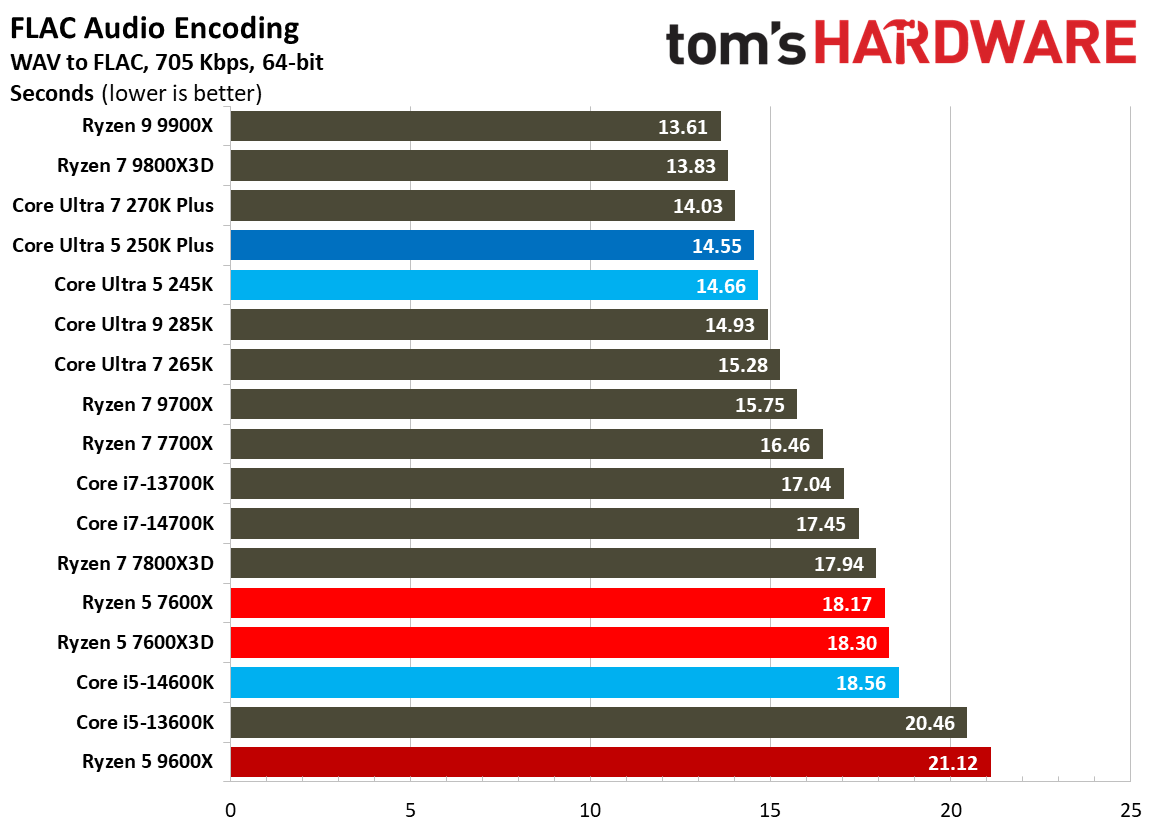 Intel Core Ultra 5 250K Plus