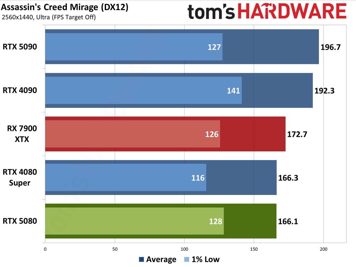Nvidia GeForce RTX 5080 Founders Edition performance charts