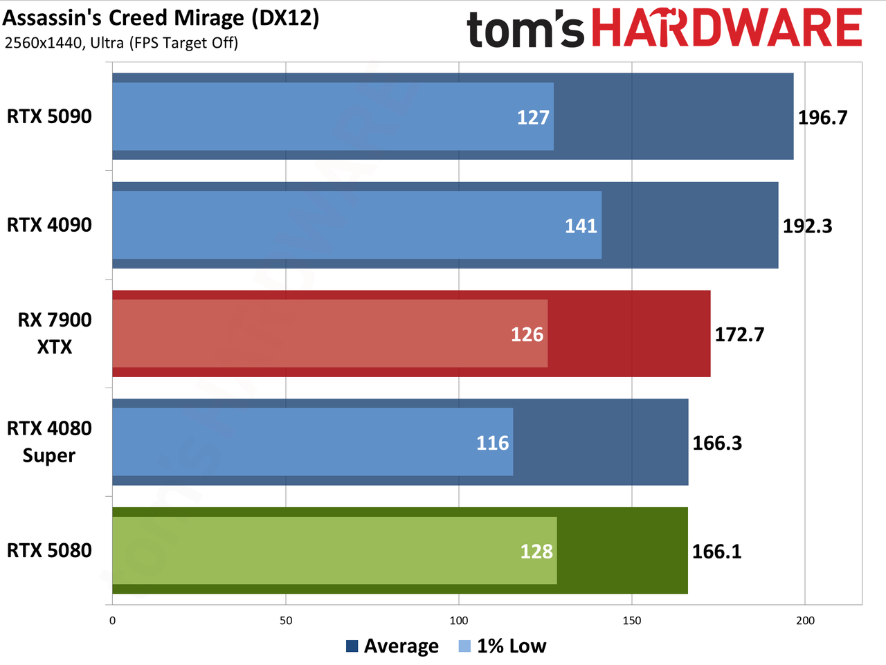 Nvidia GeForce RTX 5080 Founders Edition performance charts