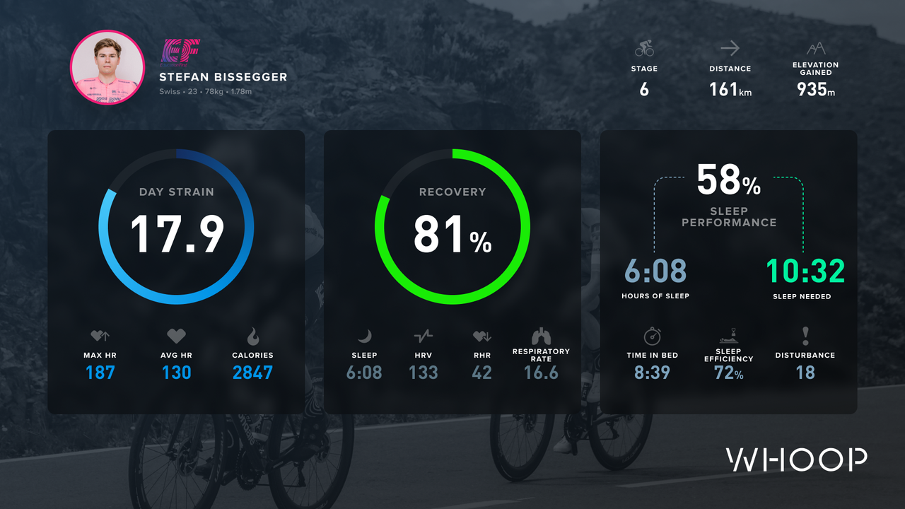 Stefan Bissegger's Whoop data from the 2021 Tour de France