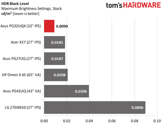 Asus ROG Swift PG32UQX