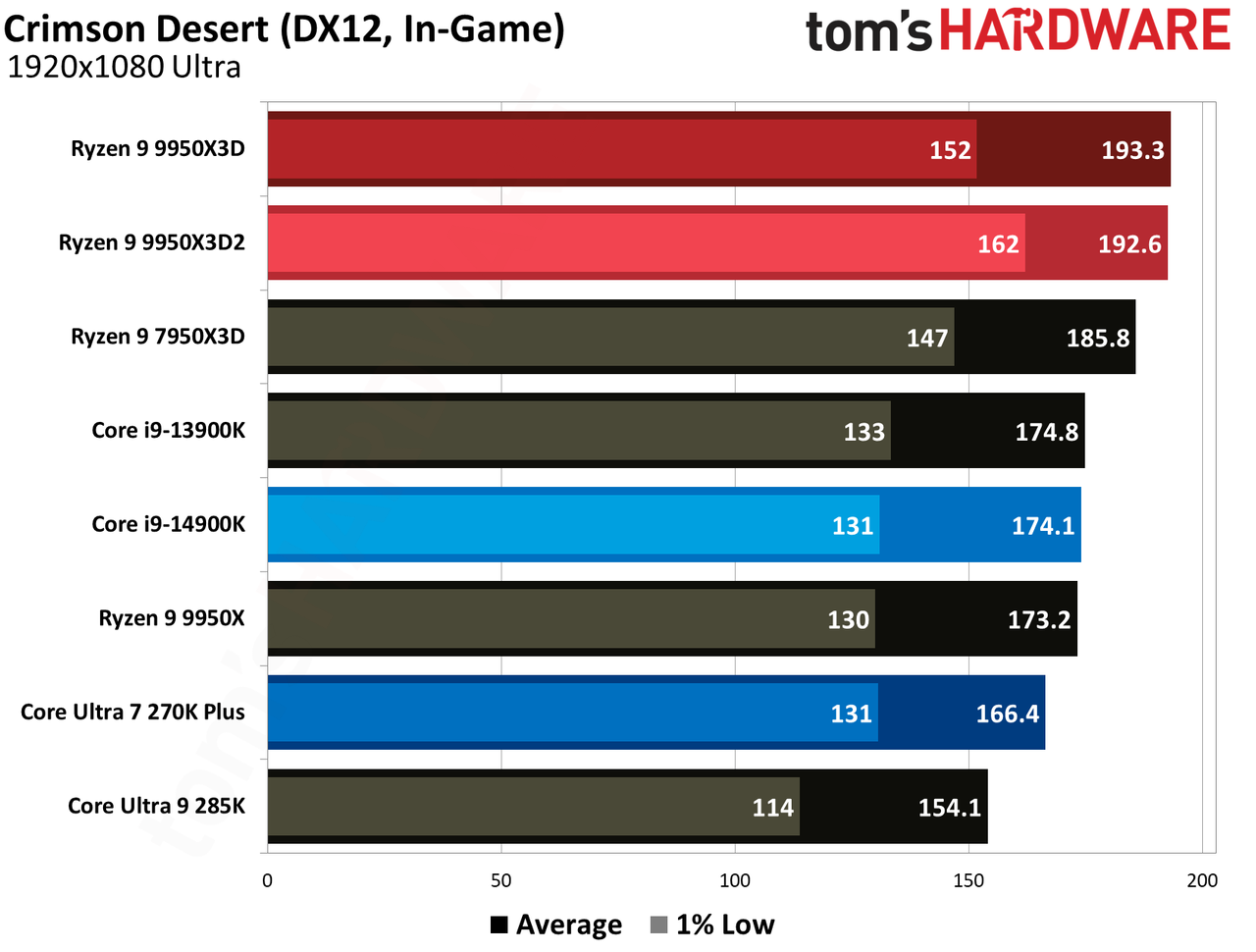Gaming performance for Ryzen 9 9950X3D and Ryzen 9 9950X3D2.