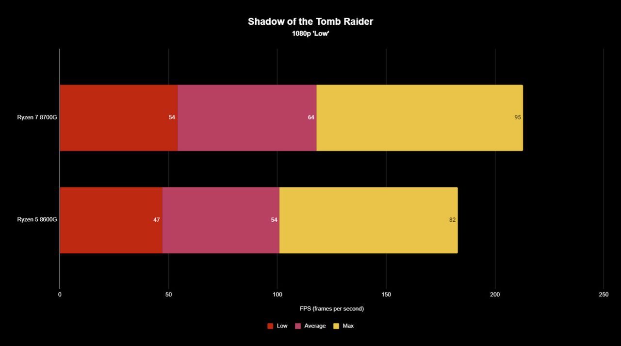 AMD Ryzen 5 8600G and Ryzen 7 8700G benchmark test results in Shadow of the Tomb Raider