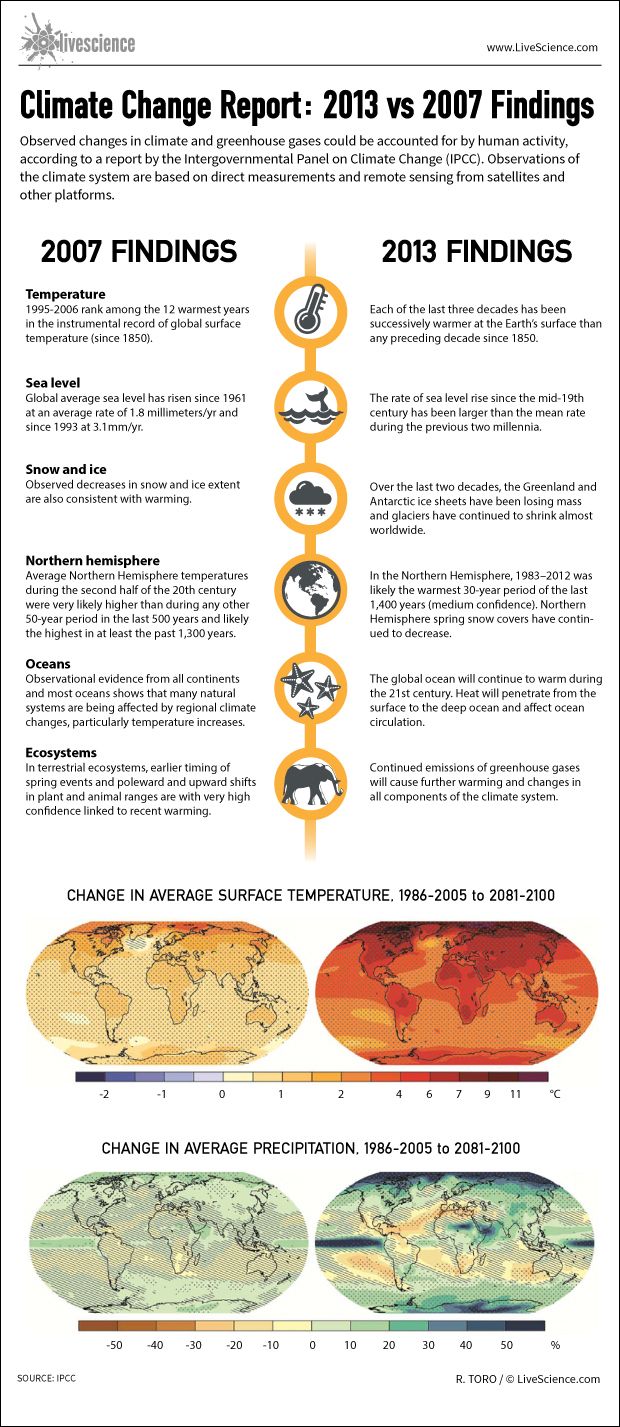 global-warming-evidence-2007-report-compared-to-2013-infographic