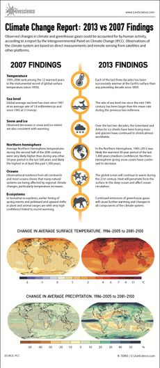 Infographic: How the 2013 global warming report compares to 2007's.