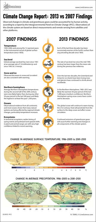 Infographic: How the 2013 global warming report compares to 2007's.