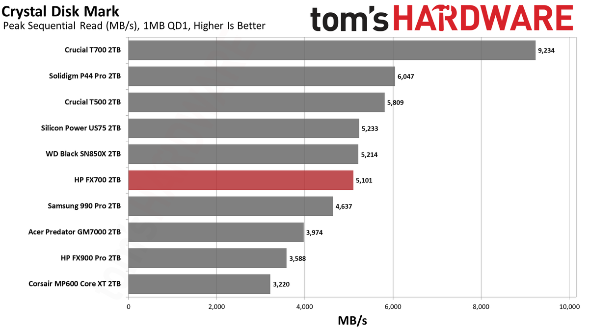 HP FX700 2TB SSD