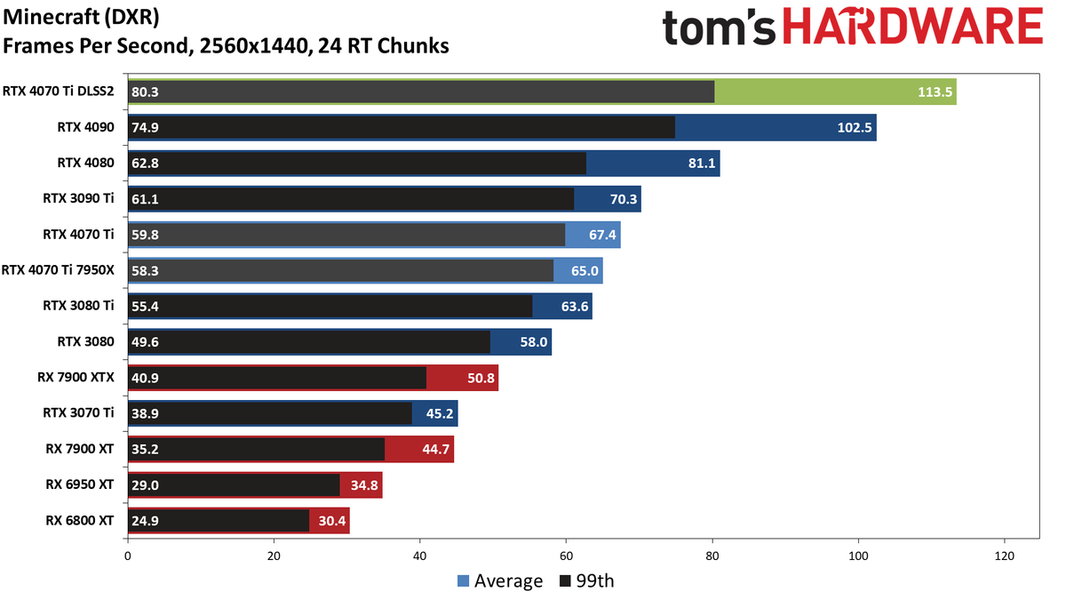 Nvidia GeForce RTX 4070 Ti