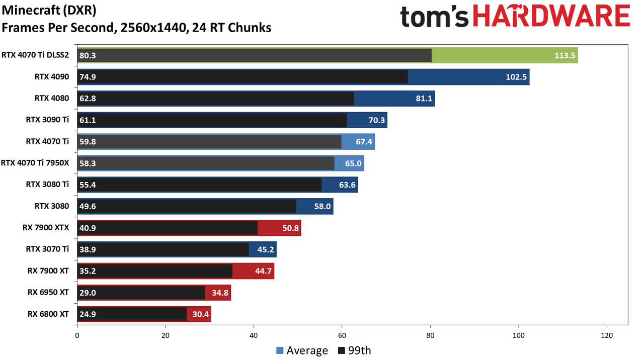 Nvidia GeForce RTX 4070 Ti