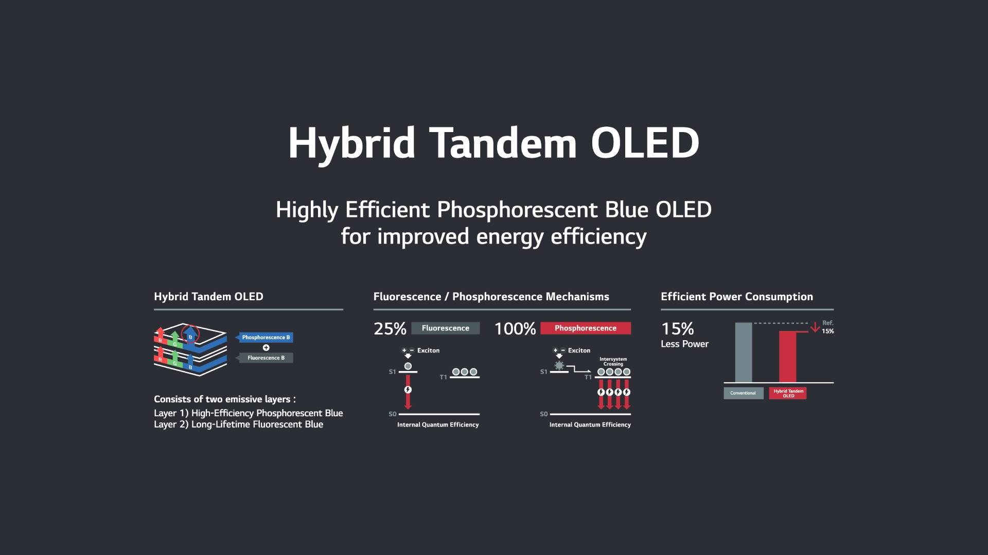 LG Hybrid Tandem OLED diagram explanation