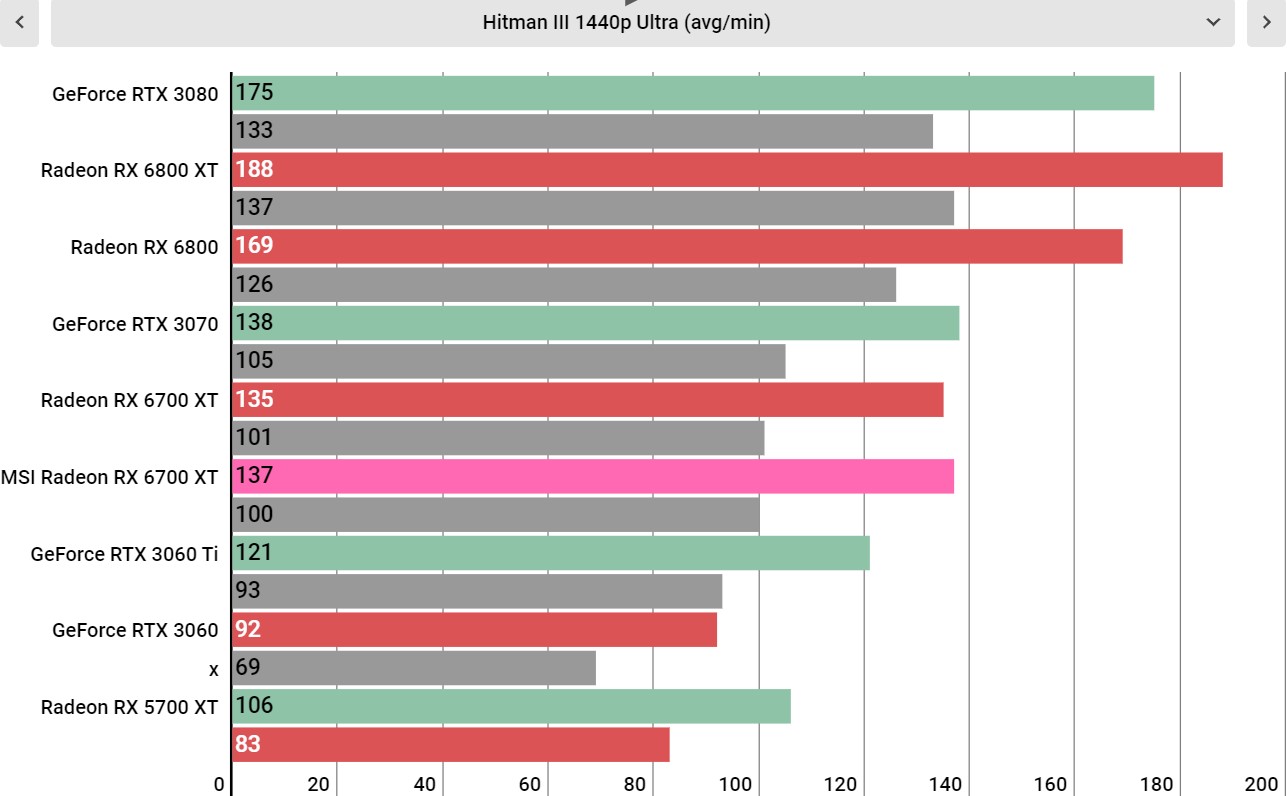 MSI Radeon RX 6700 XT benchmarks