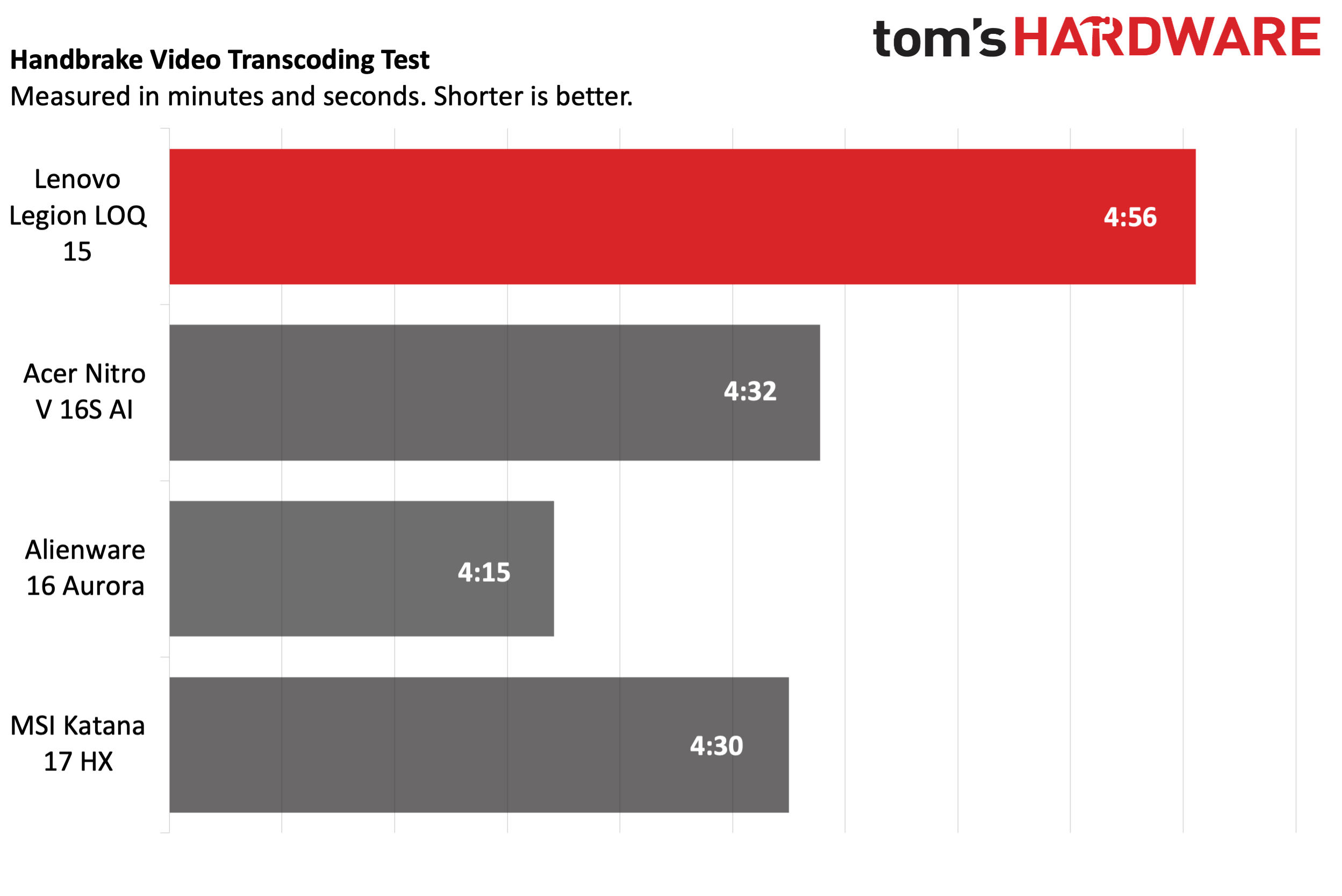 Lenovo Legion LOQ 15 (2025)